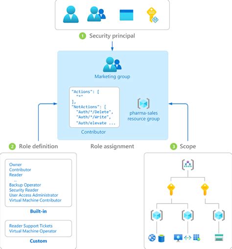 The App will act as a service admin account to access the REST API. . Azure role assignment rest api